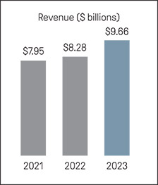 [MISSING IMAGE: bc_revenue-pn.jpg]